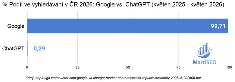 Google vs. ChatGPT v ČR 2026