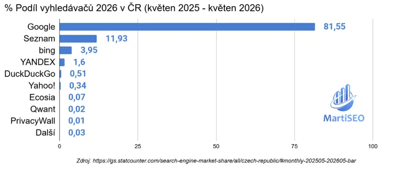 Podíl vyhledávačů v ČR 2026