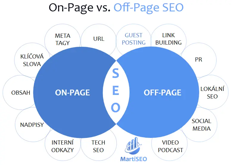 On-page vs. Off-page SEO
