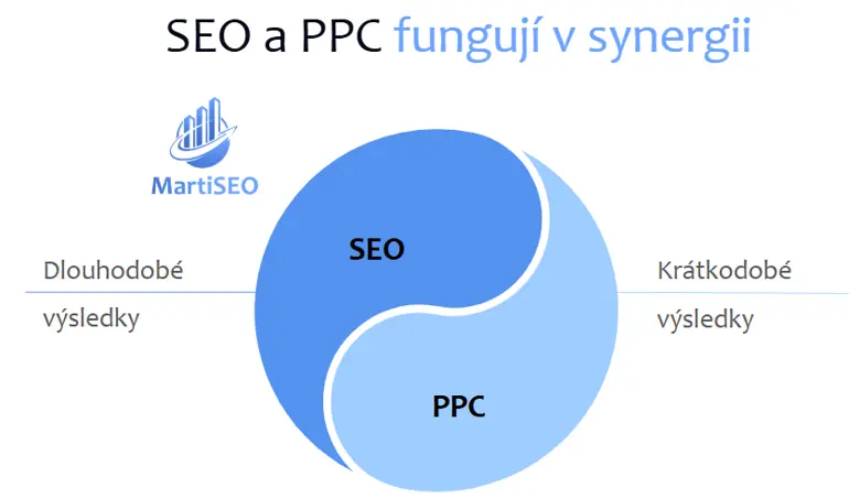 synergie SEO a PPC