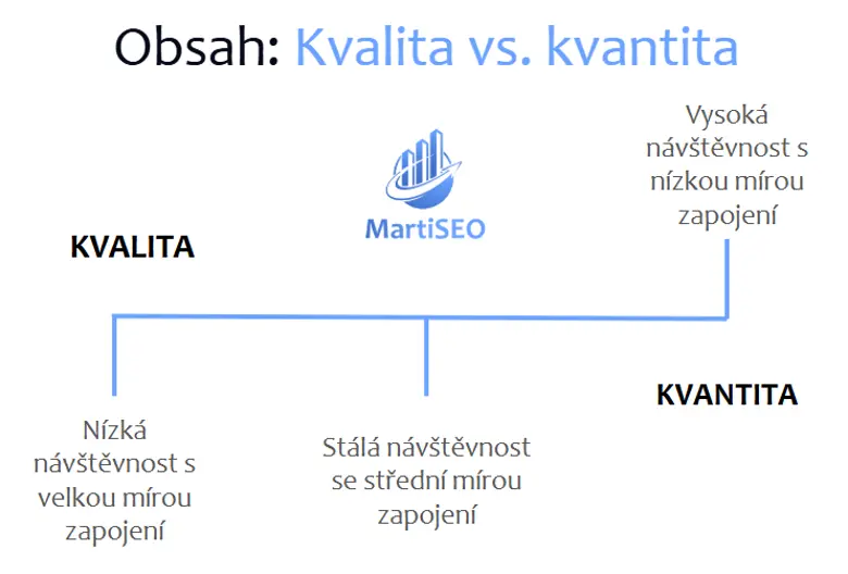 Kvalita vs. kvantita obsahu na webu